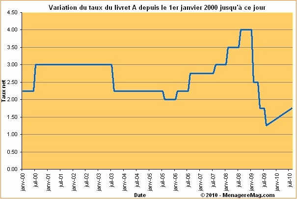 Evolution du taux de rémunération du Livret A de 2000 à 2010