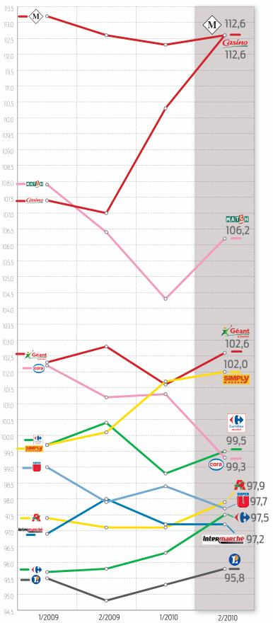 evolution_prix_supermarches_france_2009_2010