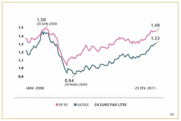 evolution_prix_carburants_sp95_gazole_2008_2011