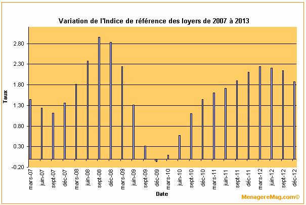 Variation de l’indice de référence des loyers de 2007 à 2013