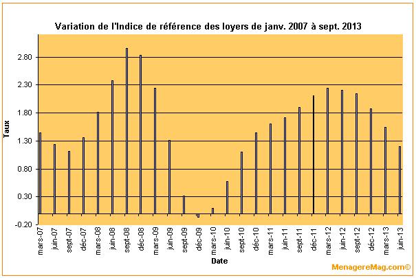 Variation de l’indice de référence des loyers en juin 2013